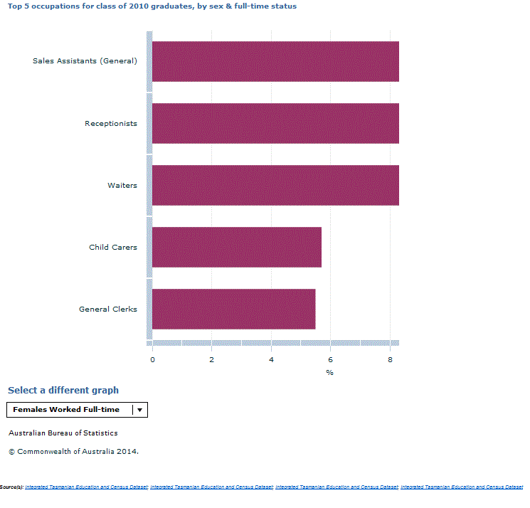 Graph Image for Top 5 occupations for class of 2010 graduates, by sex and full-time status